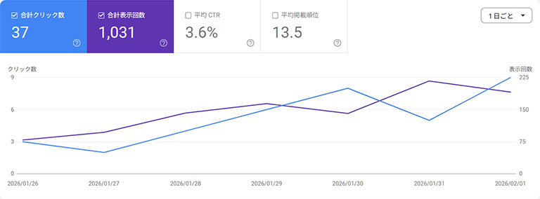 Google Search Consoleのデータ画面：1ヶ月で検索流入が2100%増加し、表示回数とクリック数が急上昇している様子